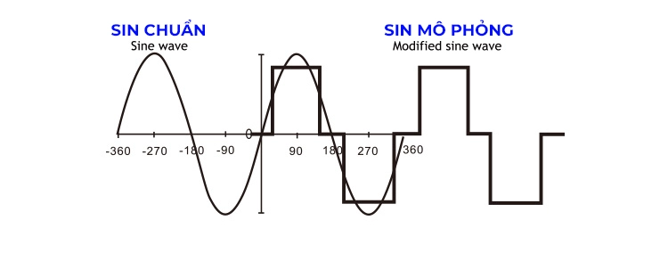 So sánh sin chuẩn với sin mô phỏng