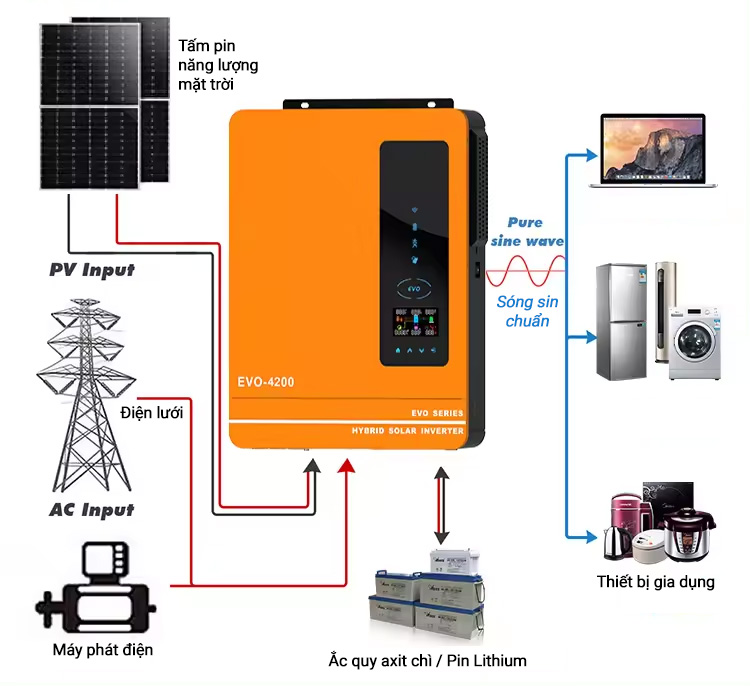 Biến Tần Hybrid Hoà Lưới Bám Tải SCL-EVO-4200