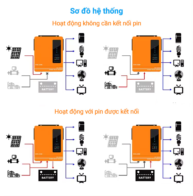 Biến Tần Hybrid Hoà Lưới Bám Tải SCL-EVO-4200