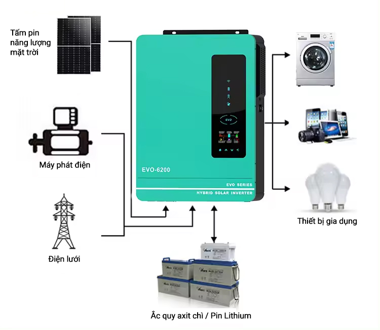 Biến Tần Hybrid Hoà Lưới Bám Tải SCL-EVO-6200