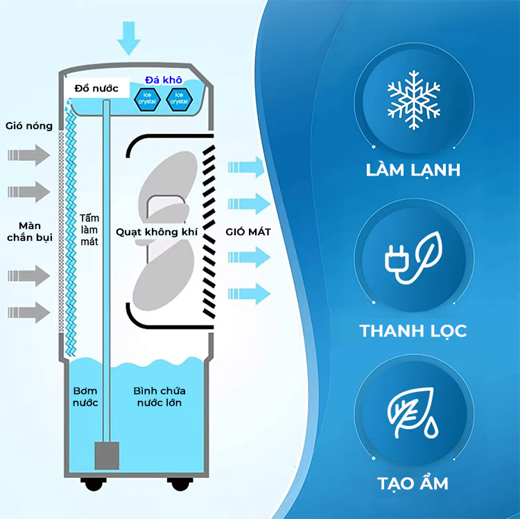 Chức năng quạt điều hòa