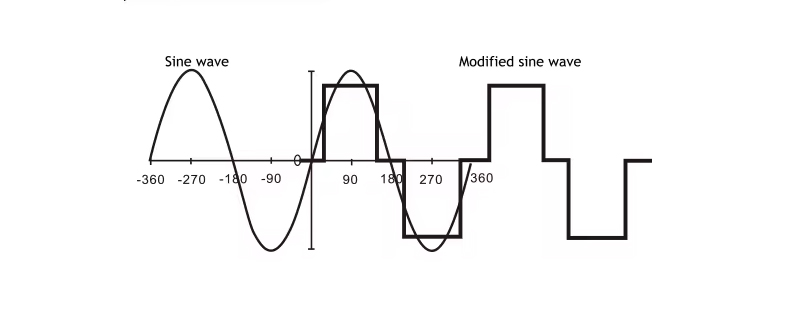 So sánh sóng sin mô phỏng và sóng sin