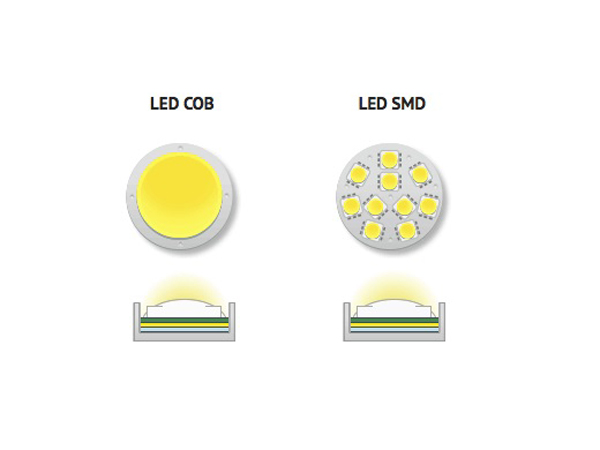 Chip LED SMD có khả năng tản nhiệt tốt hơn so với chip COB