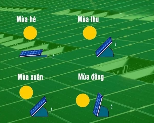 Điều chỉnh góc nghiêng của tấm pin mặt trời theo mùa để tối ưu hóa khả năng hấp thụ ánh sáng và đạt sản lượng năng lượng tối đa