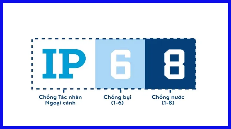 Chỉ số kháng nước IP là gì? Kinh nghiệm chọn thiết bị chống bụi, chống nước