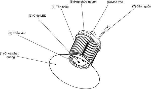 Đèn LED công nghiệp là gì? Lợi ích khi sử dụng đèn công nghiệp