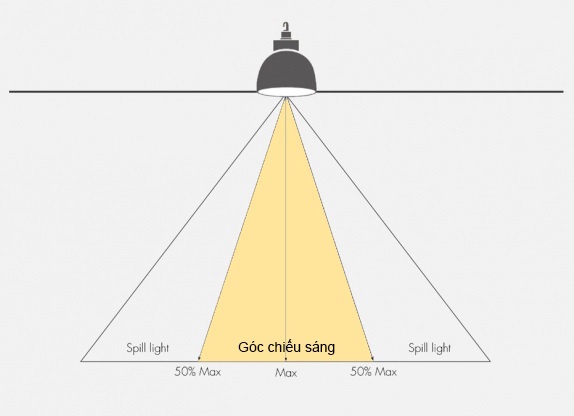 Góc Chiếu (Beam Angle) Là Gì? Hướng Dẫn Chi Tiết Cách Chọn Đèn Led Phù Hợp Cho Mọi Không Gian